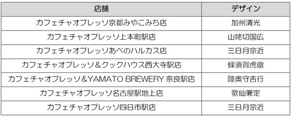― 刀剣乱舞ONLINEと近鉄のスペシャルコラボ企画！―「刀剣乱舞ONLINE × 近鉄　歴史を辿るデジタルスタンプラリー」を開催します～　近鉄沿線に「刀剣男士」120振りが登場！　～
