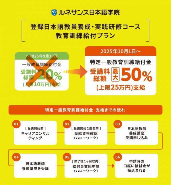 ルネサンス日本語学院「日本語教師養成講座」が教育訓練給付制度「特定一般教育訓練」の指定講座に認定