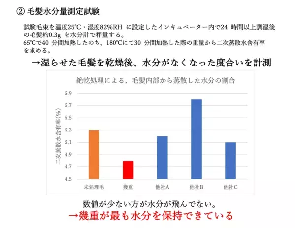 サロン品質の効果を科学的に実証