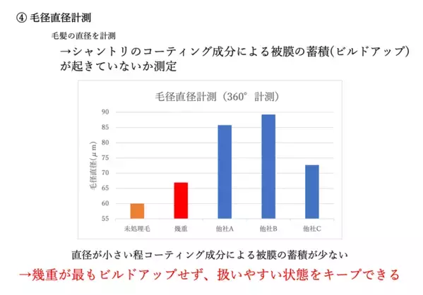 サロン品質の効果を科学的に実証