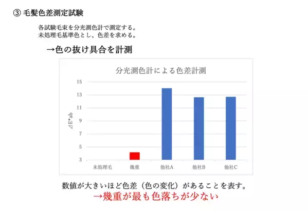 サロン品質の効果を科学的に実証