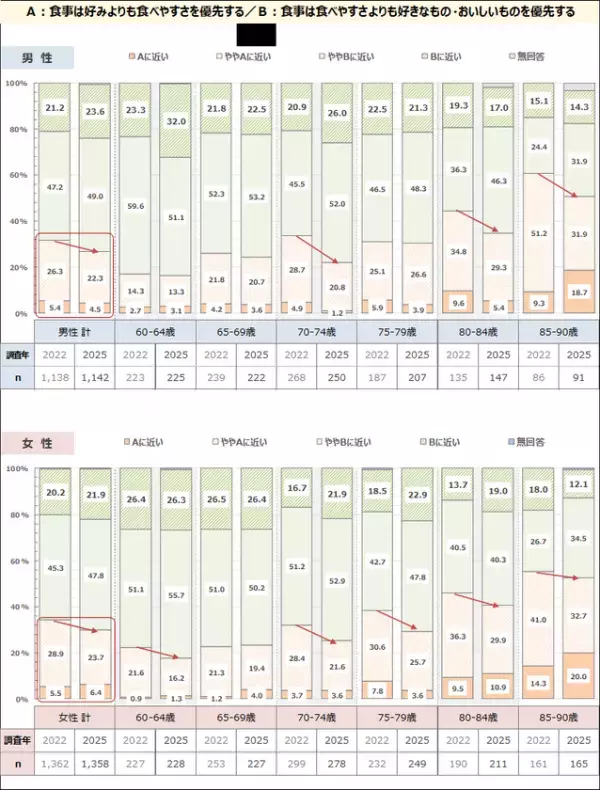 80代の半数が直面するオーラルフレイル　高齢者の食の主体性向上と簡便食品の受容拡大が明らかに　「高齢者 普段の食事調査2025年」(最新版)を発表