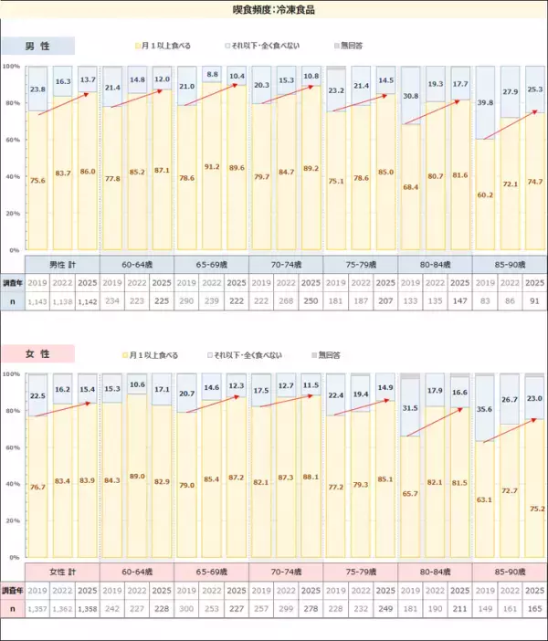 80代の半数が直面するオーラルフレイル　高齢者の食の主体性向上と簡便食品の受容拡大が明らかに　「高齢者 普段の食事調査2025年」(最新版)を発表