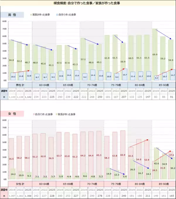 80代の半数が直面するオーラルフレイル　高齢者の食の主体性向上と簡便食品の受容拡大が明らかに　「高齢者 普段の食事調査2025年」(最新版)を発表