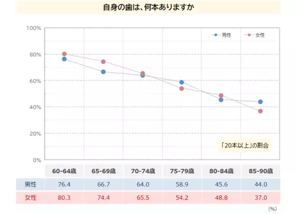 80代の半数が直面するオーラルフレイル　高齢者の食の主体性向上と簡便食品の受容拡大が明らかに　「高齢者 普段の食事調査2025年」(最新版)を発表