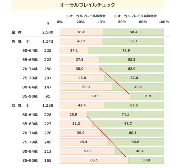 80代の半数が直面するオーラルフレイル　高齢者の食の主体性向上と簡便食品の受容拡大が明らかに　「高齢者 普段の食事調査2025年」(最新版)を発表
