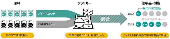 太陽石油と三井化学、ケミカルリサイクル製品の供給拡大に向けた協業検討を開始