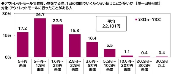 プレミアム・アウトレット調べ　アウトレットモールデートしたい芸能人　男性回答では1位「吉岡里帆さん」2位「今田美桜さん」　女性回答では2位「佐藤健さん」「目黒蓮さん」、1位は？