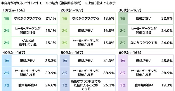 プレミアム・アウトレット調べ　アウトレットモールデートしたい芸能人　男性回答では1位「吉岡里帆さん」2位「今田美桜さん」　女性回答では2位「佐藤健さん」「目黒蓮さん」、1位は？