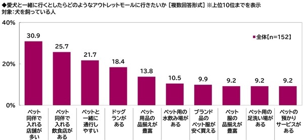 プレミアム・アウトレット調べ　アウトレットモールデートしたい芸能人　男性回答では1位「吉岡里帆さん」2位「今田美桜さん」　女性回答では2位「佐藤健さん」「目黒蓮さん」、1位は？
