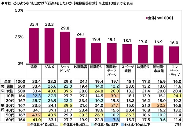 プレミアム・アウトレット調べ　アウトレットモールデートしたい芸能人　男性回答では1位「吉岡里帆さん」2位「今田美桜さん」　女性回答では2位「佐藤健さん」「目黒蓮さん」、1位は？