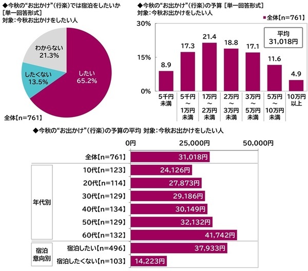 プレミアム・アウトレット調べ　アウトレットモールデートしたい芸能人　男性回答では1位「吉岡里帆さん」2位「今田美桜さん」　女性回答では2位「佐藤健さん」「目黒蓮さん」、1位は？