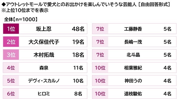 プレミアム・アウトレット調べ　アウトレットモールデートしたい芸能人　男性回答では1位「吉岡里帆さん」2位「今田美桜さん」　女性回答では2位「佐藤健さん」「目黒蓮さん」、1位は？