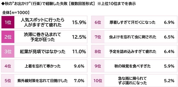 プレミアム・アウトレット調べ　アウトレットモールデートしたい芸能人　男性回答では1位「吉岡里帆さん」2位「今田美桜さん」　女性回答では2位「佐藤健さん」「目黒蓮さん」、1位は？