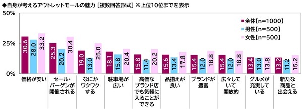 プレミアム・アウトレット調べ　アウトレットモールデートしたい芸能人　男性回答では1位「吉岡里帆さん」2位「今田美桜さん」　女性回答では2位「佐藤健さん」「目黒蓮さん」、1位は？