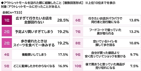 プレミアム・アウトレット調べ　アウトレットモールデートしたい芸能人　男性回答では1位「吉岡里帆さん」2位「今田美桜さん」　女性回答では2位「佐藤健さん」「目黒蓮さん」、1位は？