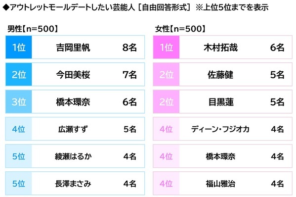 プレミアム・アウトレット調べ　アウトレットモールデートしたい芸能人　男性回答では1位「吉岡里帆さん」2位「今田美桜さん」　女性回答では2位「佐藤健さん」「目黒蓮さん」、1位は？