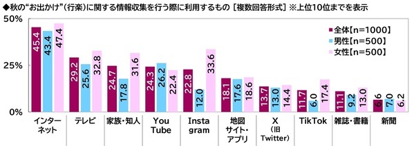 プレミアム・アウトレット調べ　アウトレットモールデートしたい芸能人　男性回答では1位「吉岡里帆さん」2位「今田美桜さん」　女性回答では2位「佐藤健さん」「目黒蓮さん」、1位は？