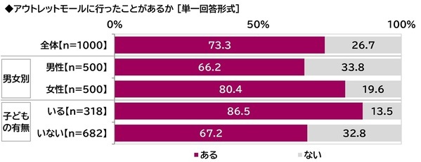プレミアム・アウトレット調べ　アウトレットモールデートしたい芸能人　男性回答では1位「吉岡里帆さん」2位「今田美桜さん」　女性回答では2位「佐藤健さん」「目黒蓮さん」、1位は？