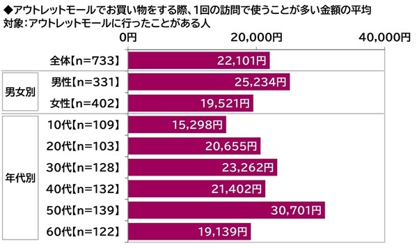 プレミアム・アウトレット調べ　アウトレットモールデートしたい芸能人　男性回答では1位「吉岡里帆さん」2位「今田美桜さん」　女性回答では2位「佐藤健さん」「目黒蓮さん」、1位は？