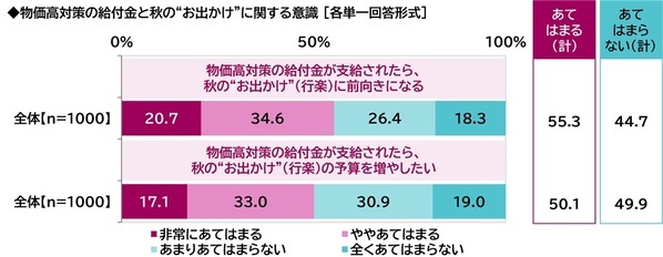 プレミアム・アウトレット調べ　アウトレットモールデートしたい芸能人　男性回答では1位「吉岡里帆さん」2位「今田美桜さん」　女性回答では2位「佐藤健さん」「目黒蓮さん」、1位は？