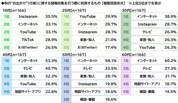 プレミアム・アウトレット調べ　アウトレットモールデートしたい芸能人　男性回答では1位「吉岡里帆さん」2位「今田美桜さん」　女性回答では2位「佐藤健さん」「目黒蓮さん」、1位は？