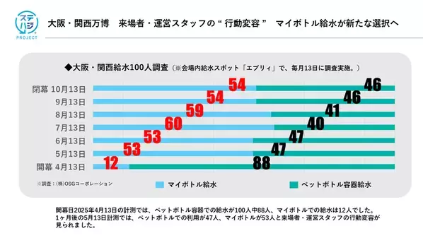 大阪・関西万博レガシー！来場者と運営スタッフの行動変容のご報告！ペットボトル容器での給水から、マイボトルでの給水へ！マイボトル持ち歩き！中身が無くなれば“給水”が新たな選択へ