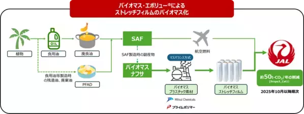 マスバランス方式によるバイオマス・エボリュー(R)が、日本航空(JAL)の貨物ハンドリング資材に採用