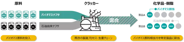 マスバランス方式によるバイオマス・エボリュー(R)が、日本航空(JAL)の貨物ハンドリング資材に採用