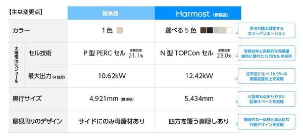 住宅や街並みと調和する新しいソーラーカーポート「Harmost(ハーモスト)」を10月8日(水)より販売開始