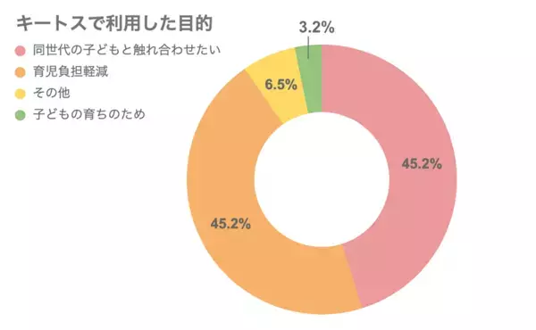 保育園キートス、「こども誰でも通園制度」でのべ873名を受け入れ全てのこどもと家庭の支援を目指して実施中