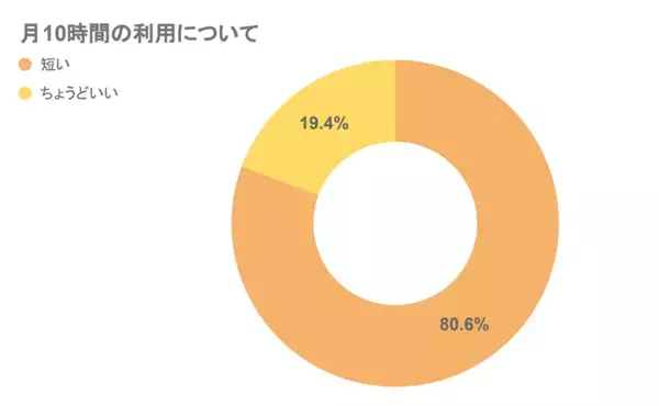 保育園キートス、「こども誰でも通園制度」でのべ873名を受け入れ全てのこどもと家庭の支援を目指して実施中