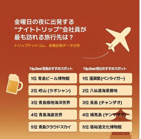 中国 山東半島エリアの最新旅行動向を発表！週末2時間で行ける海外旅行先として青島・煙台が注目度急上昇