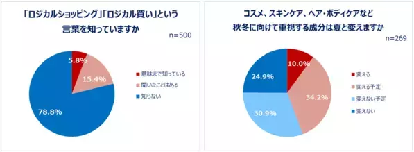 Qoo10「Z世代・Y世代女性の購買行動に関する調査」結果発表：化粧品、服、食べ物…最新の“買い方”トレンドとは？7割以上の女性が「成分や素材を見てから買う」。理由「納得して購入できるから」 特にチェックするカテゴリ「スキンケア」。コスメ一式の平均予算Z世代は6,541円！Y世代はスキンケアの方が高い傾向。