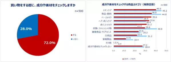 Qoo10「Z世代・Y世代女性の購買行動に関する調査」結果発表：化粧品、服、食べ物…最新の“買い方”トレンドとは？7割以上の女性が「成分や素材を見てから買う」。理由「納得して購入できるから」 特にチェックするカテゴリ「スキンケア」。コスメ一式の平均予算Z世代は6,541円！Y世代はスキンケアの方が高い傾向。