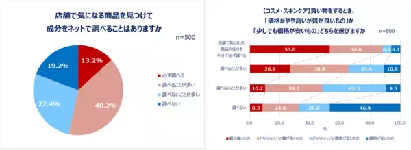 Qoo10「Z世代・Y世代女性の購買行動に関する調査」結果発表：化粧品、服、食べ物…最新の“買い方”トレンドとは？7割以上の女性が「成分や素材を見てから買う」。理由「納得して購入できるから」 特にチェックするカテゴリ「スキンケア」。コスメ一式の平均予算Z世代は6,541円！Y世代はスキンケアの方が高い傾向。