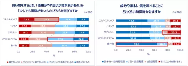 Qoo10「Z世代・Y世代女性の購買行動に関する調査」結果発表：化粧品、服、食べ物…最新の“買い方”トレンドとは？7割以上の女性が「成分や素材を見てから買う」。理由「納得して購入できるから」 特にチェックするカテゴリ「スキンケア」。コスメ一式の平均予算Z世代は6,541円！Y世代はスキンケアの方が高い傾向。
