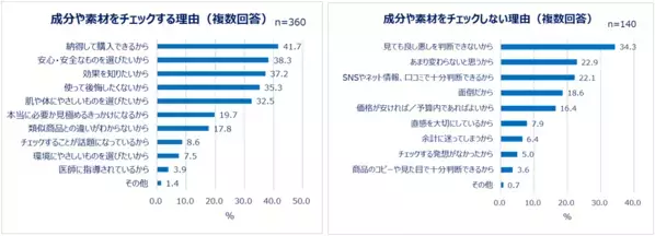 Qoo10「Z世代・Y世代女性の購買行動に関する調査」結果発表：化粧品、服、食べ物…最新の“買い方”トレンドとは？7割以上の女性が「成分や素材を見てから買う」。理由「納得して購入できるから」 特にチェックするカテゴリ「スキンケア」。コスメ一式の平均予算Z世代は6,541円！Y世代はスキンケアの方が高い傾向。
