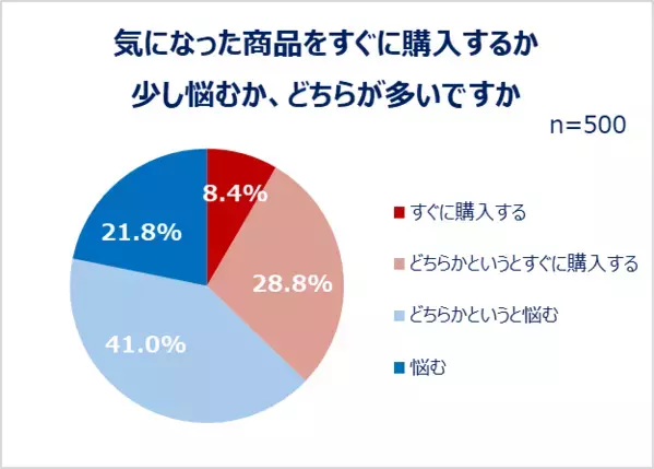 Qoo10「Z世代・Y世代女性の購買行動に関する調査」結果発表：化粧品、服、食べ物…最新の“買い方”トレンドとは？7割以上の女性が「成分や素材を見てから買う」。理由「納得して購入できるから」 特にチェックするカテゴリ「スキンケア」。コスメ一式の平均予算Z世代は6,541円！Y世代はスキンケアの方が高い傾向。