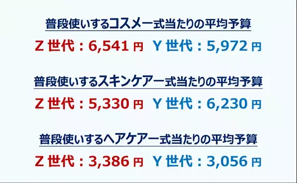 Qoo10「Z世代・Y世代女性の購買行動に関する調査」結果発表：化粧品、服、食べ物…最新の“買い方”トレンドとは？7割以上の女性が「成分や素材を見てから買う」。理由「納得して購入できるから」 特にチェックするカテゴリ「スキンケア」。コスメ一式の平均予算Z世代は6,541円！Y世代はスキンケアの方が高い傾向。