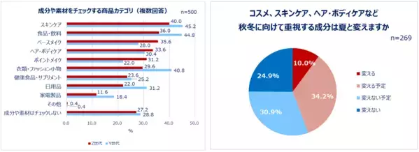 Qoo10「Z世代・Y世代女性の購買行動に関する調査」結果発表：化粧品、服、食べ物…最新の“買い方”トレンドとは？7割以上の女性が「成分や素材を見てから買う」。理由「納得して購入できるから」 特にチェックするカテゴリ「スキンケア」。コスメ一式の平均予算Z世代は6,541円！Y世代はスキンケアの方が高い傾向。