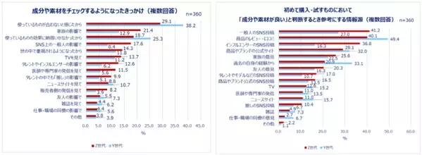 Qoo10「Z世代・Y世代女性の購買行動に関する調査」結果発表：化粧品、服、食べ物…最新の“買い方”トレンドとは？7割以上の女性が「成分や素材を見てから買う」。理由「納得して購入できるから」 特にチェックするカテゴリ「スキンケア」。コスメ一式の平均予算Z世代は6,541円！Y世代はスキンケアの方が高い傾向。