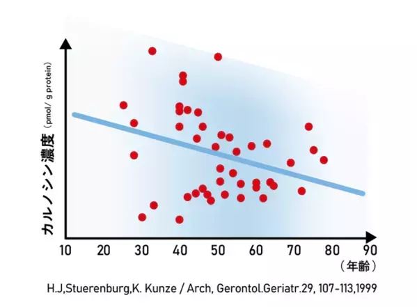 運動を楽しく習慣に！カルノシン配合サプリメント「Fremore(フレモア)」10月9日(木)販売開始
