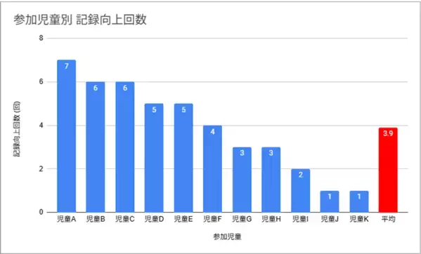 【実証実験】高機能上履きが運動能力を向上！小学生の反復横跳びで平均3.9回の記録更新！