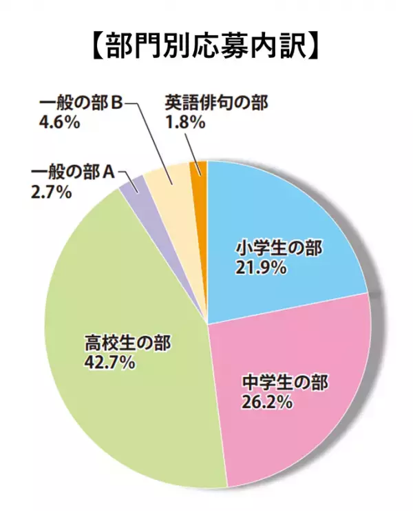 第三十六回伊藤園お～いお茶新俳句大賞国内最大級の創作俳句コンテスト応募総数約185万句の中から文部科学大臣賞をはじめ、入賞1,000作品が決定