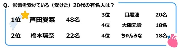 ジブラルタ生命調べ　年上の世代に言われてなんのことだかわからなかった言葉　1位「アベック」、2位「チョベリグ/チョベリバ」、3位「ナウい」