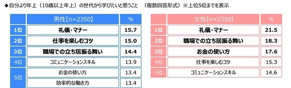 ジブラルタ生命調べ　年上の世代に言われてなんのことだかわからなかった言葉　1位「アベック」、2位「チョベリグ/チョベリバ」、3位「ナウい」