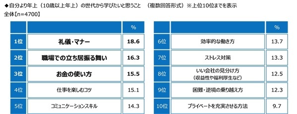 ジブラルタ生命調べ　年上の世代に言われてなんのことだかわからなかった言葉　1位「アベック」、2位「チョベリグ/チョベリバ」、3位「ナウい」