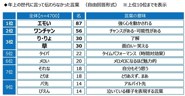 ジブラルタ生命調べ　年上の世代に言われてなんのことだかわからなかった言葉　1位「アベック」、2位「チョベリグ/チョベリバ」、3位「ナウい」