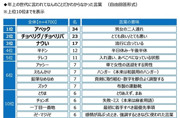 ジブラルタ生命調べ　年上の世代に言われてなんのことだかわからなかった言葉　1位「アベック」、2位「チョベリグ/チョベリバ」、3位「ナウい」
